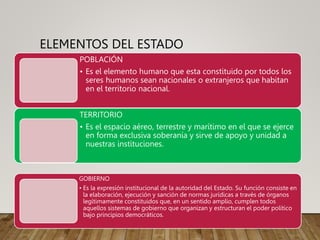 ELEMENTOS DEL ESTADO
POBLACIÓN
• Es el elemento humano que esta constituido por todos los
seres humanos sean nacionales o extranjeros que habitan
en el territorio nacional.
TERRITORIO
• Es el espacio aéreo, terrestre y marítimo en el que se ejerce
en forma exclusiva soberanía y sirve de apoyo y unidad a
nuestras instituciones.
GOBIERNO
• Es la expresión institucional de la autoridad del Estado. Su función consiste en
la elaboración, ejecución y sanción de normas jurídicas a través de órganos
legítimamente constituidos que, en un sentido amplio, cumplen todos
aquellos sistemas de gobierno que organizan y estructuran el poder político
bajo principios democráticos.
 