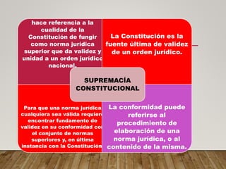 hace referencia a la
cualidad de la
Constitución de fungir
como norma jurídica
superior que da validez y
unidad a un orden jurídico
nacional.
La Constitución es la
fuente última de validez
de un orden jurídico.
Para que una norma jurídica
cualquiera sea válida requiere
encontrar fundamento de
validez en su conformidad con
el conjunto de normas
superiores y, en última
instancia con la Constitución.
La conformidad puede
referirse al
procedimiento de
elaboración de una
norma jurídica, o al
contenido de la misma.
SUPREMACÍA
CONSTITUCIONAL
27
 