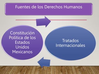 Fuentes de los Derechos Humanos
Constitución
Política de los
Estados
Unidos
Mexicanos
Tratados
Internacionales
 