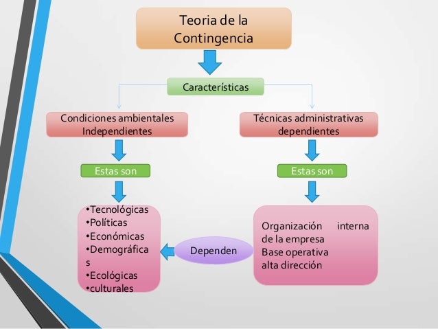 Teoría de la contingencia