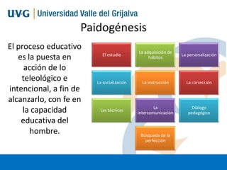 Paidogénesis
El proceso educativo
es la puesta en
acción de lo
teleológico e
intencional, a fin de
alcanzarlo, con fe en
la capacidad
educativa del
hombre.

El estudio

La adquisición de
hábitos

La personalización

La socialización

La instrucción

La corrección

Las técnicas

La
intercomunicación

Diálogo
pedagógico

Búsqueda de la
perfección

 