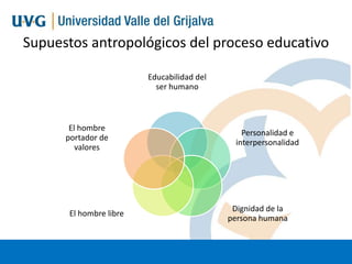 Supuestos antropológicos del proceso educativo
Educabilidad del
ser humano

El hombre
portador de
valores

El hombre libre

Personalidad e
interpersonalidad

Dignidad de la
persona humana

 