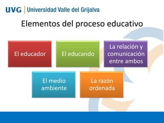 Elementos del proceso educativo
El educador

El educando

El medio
ambiente

La relación y
comunicación
entre ambos

La razón
ordenada

 
