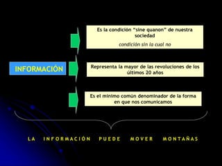 INFORMACIÓN
Es la condición “sine quanon” de nuestra
sociedad
condición sin la cual no
Representa la mayor de las revoluciones de los
últimos 20 años
Es el mínimo común denominador de la forma
en que nos comunicamos
L A I N F O R M A C I Ó N P U E D E M O V E R M O N T A Ñ A S
 