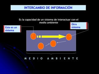 INTERCAMBIO DE INFORMACIÓN
Es la capacidad de un sistema de interactuar con el
medio ambiente
Esto es un
sistema
Otro
sistema
M E D I O A M B I E N T E
 
