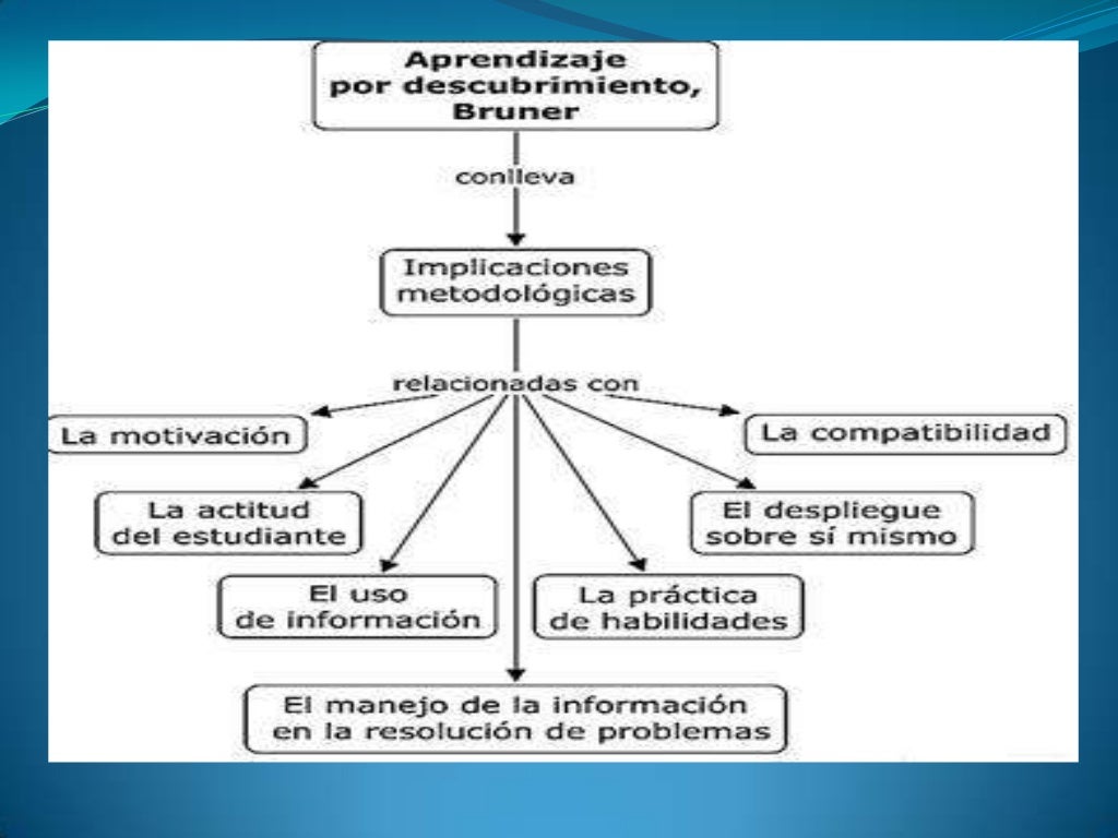Ventajas Y Desventajas De La Teoria De Bruner www.slideshare.net
