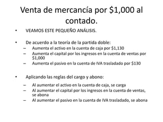 • VEAMOS ESTE PEQUEÑO ANÁLISIS.
• De acuerdo a la teoría de la partida doble:
– Aumenta el activo en la cuenta de caja por $1,130
– Aumenta el capital por los ingresos en la cuenta de ventas por
$1,000
– Aumenta el pasivo en la cuenta de IVA trasladado por $130
• Aplicando las reglas del cargo y abono:
– Al aumentar el activo en la cuenta de caja, se carga
– Al aumentar el capital por los ingresos en la cuenta de ventas,
se abona
– Al aumentar el pasivo en la cuenta de IVA trasladado, se abona
Venta de mercancía por $1,000 al
contado.
 