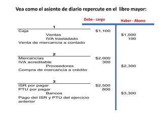Vea como el asiento de diario repercute en el libro mayor:
Caja $1,100
Ventas $1,000
IVA trasladado 100
Venta de mercancía a contado
Mercancías $2,000
IVA acreditable 300
Proveedores $2,300
Compra de mercancía a crédito
ISR por pagar $2,500
PTU por pagar 800
Bancos $3,300
1
2
3
Pago del ISR y PTU del ejercicio
anterior
Debe - cargo Haber - Abono
 