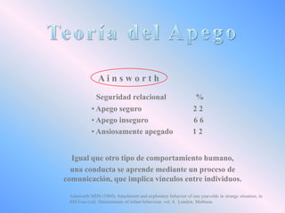 Ainsworth
Seguridad relacional
• Apego seguro
• Apego inseguro
• Ansiosamente apegado

%
22
66
12

Igual que otro tipo de comportamiento humano,
una conducta se aprende mediante un proceso de
comunicación, que implica vínculos entre individuos.
Ainsworth MDS (1969). Attachment and exploratoy behavior of one year-olds in strange situation, in
BM Foss (ed). Determinants of infant behaviour, vol. 4. London, Methuen.

 