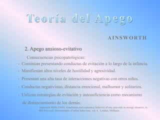 A I N S W O RT H
2. Apego ansioso-evitativo
Consecuencias psicopatológicas:
- Continúan presentando conductas de evitación a lo largo de la infancia.
- Manifiestan altos niveles de hostilidad y agresividad.
- Presentan una alta tasa de interacciones negativas con otros niños.
- Conductas negativistas, distancia emocional, malhumor y solitarios.
- Utilizan estrategias de evitación y autosuficiencia como mecanismo
de distanciamiento de los demás.

.

Ainsworth MDS (1969). Attachment and exploratoy behavior of one year-olds in strange situation, in
BM Foss (ed). Determinants of infant behaviour, vol. 4. London, Methuen.

 