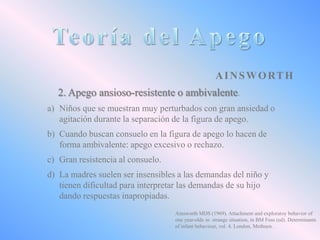 A I N S W O RT H
2. Apego ansioso-resistente o ambivalente.
a) Niños que se muestran muy perturbados con gran ansiedad o
agitación durante la separación de la figura de apego.
b) Cuando buscan consuelo en la figura de apego lo hacen de
forma ambivalente: apego excesivo o rechazo.
c) Gran resistencia al consuelo.
d) La madres suelen ser insensibles a las demandas del niño y
tienen dificultad para interpretar las demandas de su hijo
dando respuestas inapropiadas.
Ainsworth MDS (1969). Attachment and exploratoy behavior of
one year-olds in strange situation, in BM Foss (ed). Determinants
of infant behaviour, vol. 4. London, Methuen.

 