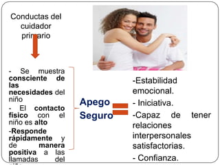 Apego
Seguro
Conductas del
cuidador
primario
- Se muestra
consciente de
las
necesidades del
niño
- El contacto
físico con el
niño es alto
-Responde
rápidamente y
de manera
positiva a las
llamadas del
-Estabilidad
emocional.
- Iniciativa.
-Capaz de tener
relaciones
interpersonales
satisfactorias.
- Confianza.
 