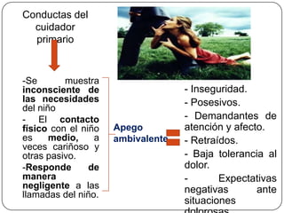 Conductas del
cuidador
primario
-Se muestra
inconsciente de
las necesidades
del niño
- El contacto
físico con el niño
es medio, a
veces cariñoso y
otras pasivo.
-Responde de
manera
negligente a las
llamadas del niño.
Apego
ambivalente
- Inseguridad.
- Posesivos.
- Demandantes de
atención y afecto.
- Retraídos.
- Baja tolerancia al
dolor.
- Expectativas
negativas ante
situaciones
 