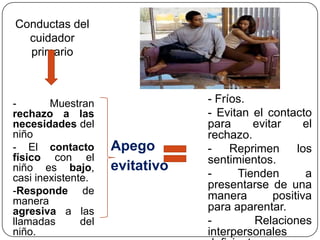 Apego
evitativo
Conductas del
cuidador
primario
- Muestran
rechazo a las
necesidades del
niño
- El contacto
físico con el
niño es bajo,
casi inexistente.
-Responde de
manera
agresiva a las
llamadas del
niño.
- Fríos.
- Evitan el contacto
para evitar el
rechazo.
- Reprimen los
sentimientos.
- Tienden a
presentarse de una
manera positiva
para aparentar.
- Relaciones
interpersonales
 