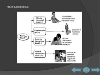 Teoría Cognoscitiva. 
 