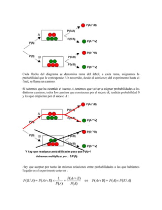 Cada flecha del diagrama se denomina rama del árbol; a cada rama, asignamos la
probabilidad que le corresponde. Un recorrido, desde el comienzo del experimento hasta el
final, se llama un camino.

Si sabemos que ha ocurrido el suceso A, tenemos que volver a asignar probabilidades a los
distintos caminos; todos los caminos que comienzan por el suceso B, tendrán probabilidad 0
y los que empiezan por el suceso A :




Hay que aceptar por tanto las mismas relaciones entre probabilidades a las que habíamos
llegado en el experimento anterior :
 