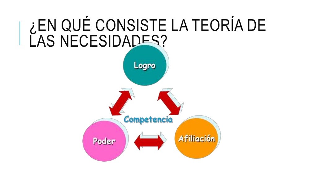 Teoría de las Necesidades de McClelland Teoría de las Necesidades de McClelland