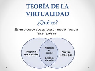 TEORÍA DE LA
VIRTUALIDAD
¿Qué es?
Es un proceso que agrega un medio nuevo a
las empresas
Nuevas
tecnologías
Negocios
en
internet
o
negocios
virtuales
Negocios
tradicionales
 