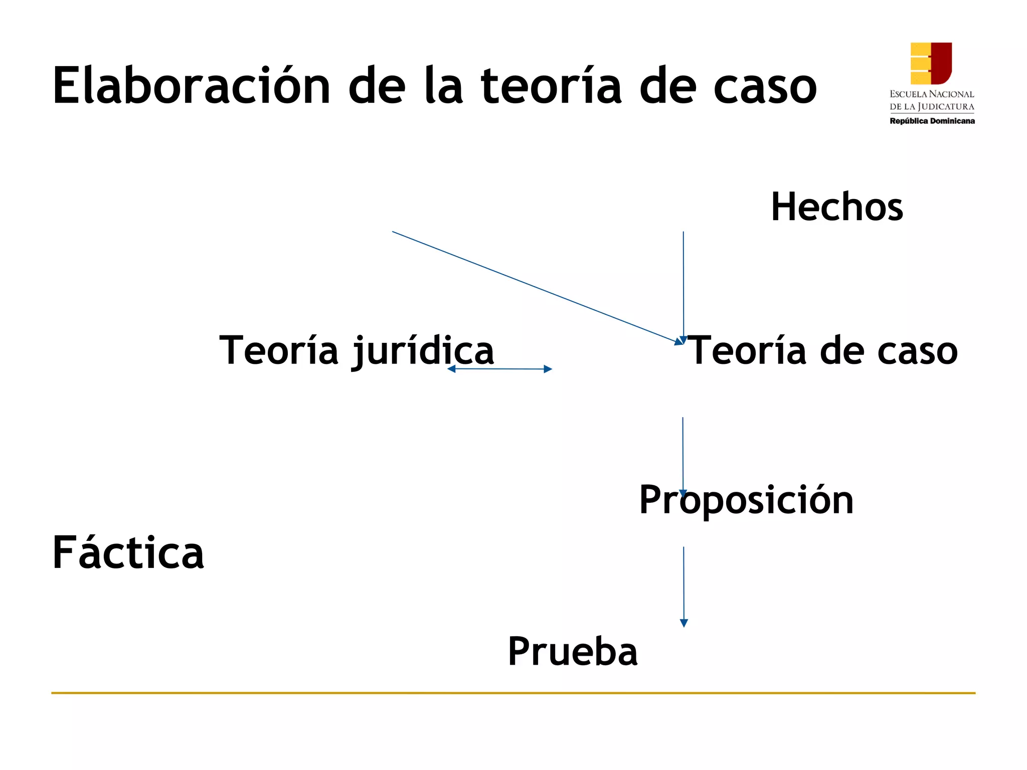 Teoría del Caso | PPT | Factual | Genres