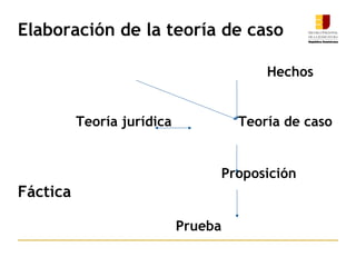 Elaboración de la teoría de caso
Hechos
Teoría jurídica Teoría de caso
Proposición
Fáctica
Prueba
 