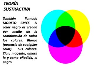 TEORÍA
SUSTRACTIVA
También       llamado
MODELO CMYK. El
color negro es creado
por medio de la
combinación de todos
los colores. Blanco
(ausencia de cualquier
color). Sus colores:
Cían, magenta, amaril
lo y como añadido, el
negro.
 