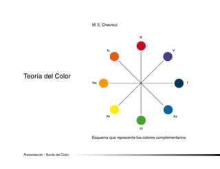 Presentación - Teoría del Color
Teoría del Color
M. E. Chevreul
R
Vr
V
I
Az
N
Na
Av
Esquema que representa los colores complementarios
 