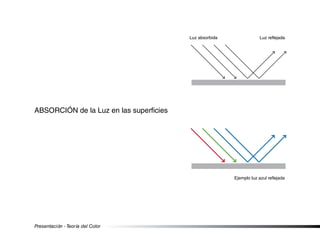 Presentación - Teoría del Color
Absorción de la Luz en las superficies
Luz absorbida Luz reflejada
Ejemplo luz azul reflejada
 