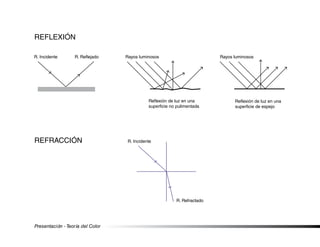 Reflexión
Presentación - Teoría del Color
Refracción R. Incidente
R. Refractado
R. Incidente R. Reflejado Rayos luminosos
Reflexión de luz en una
superficie no pulimentada
Reflexión de luz en una
superficie de espejo
Rayos luminosos
 