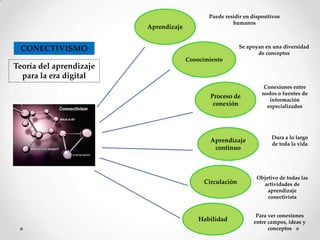 Puede residir en dispositivos
                                                       humanos
                         Aprendizaje


 CONECTIVISMO                                             Se apoyan en una diversidad
                                                                 de conceptos
                                       Conocimiento
Teoría del aprendizaje
  para la era digital
                                                                    Conexiones entre
                                                                   nodos o fuentes de
                                               Proceso de
                                                                      información
                                                conexión             especializados




                                                                       Dura a lo largo
                                               Aprendizaje
                                                                       de toda la vida
                                                continuo



                                                                 Objetivo de todas las
                                            Circulación            actividades de
                                                                     aprendizaje
                                                                     conectivista


                                                                 Para ver conexiones
                                           Habilidad            entre campos, ideas y
                                                                      conceptos
 