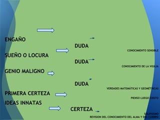 ENGAÑO
DUDA
CONOCIMIENTO SENSIBLE
SUEÑO O LOCURA
DUDA
CONOCIMIENTO DE LA VIGILIA
GENIO MALIGNO
DUDA
VERDADES MATEMÁTICAS Y GEOMÉTRICAS
PRIMERA CERTEZA
PIENSO LUEGO EXISTO
IDEAS INNATAS
CERTEZA
SOLIPSISMO
REVISION DEL CONOCIMIENTO DEL ALMA Y DEL CUERPO
 