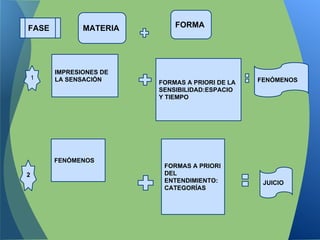 IMPRESIONES DE
LA SENSACIÓN
FENÓMENOS
FORMAS A PRIORI DE LA
SENSIBILIDAD:ESPACIO
Y TIEMPO
FORMAS A PRIORI
DEL
ENTENDIMIENTO:
CATEGORÍAS
FENÓMENOS
JUICIO
FORMAMATERIAFASE
1
2
 