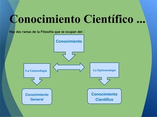 Hay dos ramas de la Filosofía que se ocupan del :
Conocimiento Científico ...
Conocimiento
La Gnoseología La Epistemología
Conocimiento
General
Conocimiento
Científico
 