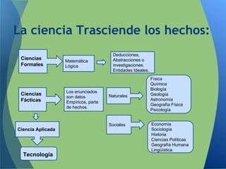 La ciencia Trasciende los hechos:
Ciencias
Formales
Matemática
Lógica
Deducciones,
Abstracciones o
investigaciones.
Entidades Ideales.
Ciencias
Fácticas
Los enunciados
son datos
Empíricos, parte
de hechos.
Naturales
Física
Química
Biología
Geología
Astronomía
Geografía Física
Psicología
Sociales Economía
Sociología
Historia
Ciencias Políticas
Geografía Humana
Lingüística
Ciencia Aplicada
Tecnología
 