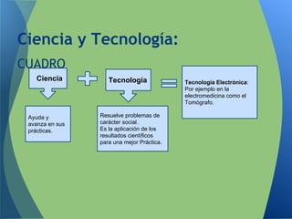 CUADRO
Ciencia Tecnología
Resuelve problemas de
carácter social.
Es la aplicación de los
resultados científicos
para una mejor Práctica.
Ayuda y
avanza en sus
prácticas.
Tecnología Electrónica:
Por ejemplo en la
electromedicina como el
Tomógrafo.
Ciencia y Tecnología:
 