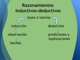 leyes o teorías
inducción deduccíon
observación prediciones y
explicaciones
hechos
Razonamientos
Inductivos-deductivos
 
