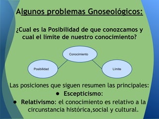 Las posiciones que siguen resumen las principales:
● Escepticismo:
● Relativismo: el conocimiento es relativo a la
circunstancia histórica,social y cultural.
Algunos problemas Gnoseológicos:
¿Cual es la Posibilidad de que conozcamos y
cual el límite de nuestro conocimiento?
Posibilidad
Conocimiento
Límite
 