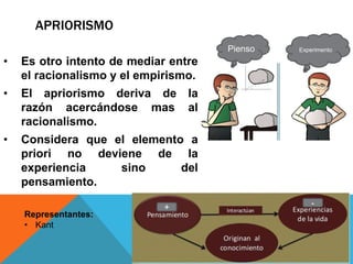APRIORISMO
Representantes:
• Kant
• Es otro intento de mediar entre
el racionalismo y el empirismo.
• El apriorismo deriva de la
razón acercándose mas al
racionalismo.
• Considera que el elemento a
priori no deviene de la
experiencia sino del
pensamiento.
+ -
Pienso Experimento
 