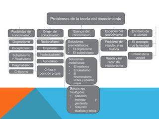Problemas de la teoría del conocimiento
Posibilidad del
conocimiento
Origen del
conocimiento
El criterio de
la verdad
Especies del
conocimiento
Esencia del
conocimiento
Dogmatismo
Escepticismo
Subjetivismo
Y Relativismo
Pragmatismo
Criticismo
Racionalismo
Empirismo
Intelectualismo
Apriorismo
Crítica y
posición propia
Problema de
intuición y su
historia
Razón y sin
razón del
intuicionismo
El concepto
de la verdad
Criterio de la
verdad
Soluciones
premetafísicas:
• El objetivismo
• El subjetivismo
Soluciones
metafísicas:
• El realismo
• El idealismo
• El
fenomenalismo
• Crítica y posición
propia
Soluciones
Teológicas:
• Solución
monista y
panteísta
• Solución
dualista y teísta
 