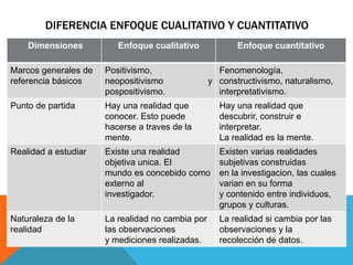 DIFERENCIA ENFOQUE CUALITATIVO Y CUANTITATIVO
Dimensiones Enfoque cualitativo Enfoque cuantitativo
Marcos generales de
referencia básicos
Positivismo,
neopositivismo y
pospositivismo.
Fenomenología,
constructivismo, naturalismo,
interpretativismo.
Punto de partida Hay una realidad que
conocer. Esto puede
hacerse a traves de la
mente.
Hay una realidad que
descubrir, construir e
interpretar.
La realidad es la mente.
Realidad a estudiar Existe una realidad
objetiva unica. El
mundo es concebido como
externo al
investigador.
Existen varias realidades
subjetivas construidas
en la investigacion, las cuales
varian en su forma
y contenido entre individuos,
grupos y culturas.
Naturaleza de la
realidad
La realidad no cambia por
las observaciones
y mediciones realizadas.
La realidad si cambia por las
observaciones y la
recolección de datos.
 