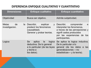 DIFERENCIA ENFOQUE CUALITATIVO Y CUANTITATIVO
Dimensiones Enfoque cualitativo Enfoque cuantitativo
Objetividad Busca ser objetivo. Admite subjetividad.
Metas de la
investigacion.
Describir, explicar y
predecir los fenomenos
(causalidad).
Generar y probar teorias.
Describir, comprender e
interpretar los fenomenos,
a traves de las percepciones y
signifi cados producidos
por las experiencias de los
participantes.
Logica Se aplica la logica
deductiva. De lo general
a lo particular (de las leyes
y teoria a
los datos).
Se aplica la logica inductiva.
De lo particular a lo
general (de los datos a las
generalizaciones —no
estadisticas— y la teoria).
 