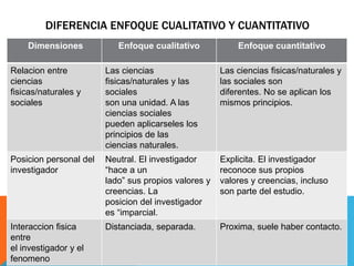 DIFERENCIA ENFOQUE CUALITATIVO Y CUANTITATIVO
Dimensiones Enfoque cualitativo Enfoque cuantitativo
Relacion entre
ciencias
fisicas/naturales y
sociales
Las ciencias
fisicas/naturales y las
sociales
son una unidad. A las
ciencias sociales
pueden aplicarseles los
principios de las
ciencias naturales.
Las ciencias fisicas/naturales y
las sociales son
diferentes. No se aplican los
mismos principios.
Posicion personal del
investigador
Neutral. El investigador
“hace a un
lado” sus propios valores y
creencias. La
posicion del investigador
es “imparcial.
Explicita. El investigador
reconoce sus propios
valores y creencias, incluso
son parte del estudio.
Interaccion fisica
entre
el investigador y el
fenomeno
Distanciada, separada. Proxima, suele haber contacto.
 