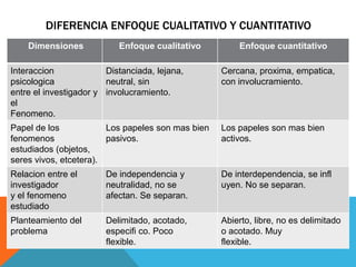 DIFERENCIA ENFOQUE CUALITATIVO Y CUANTITATIVO
Dimensiones Enfoque cualitativo Enfoque cuantitativo
Interaccion
psicologica
entre el investigador y
el
Fenomeno.
Distanciada, lejana,
neutral, sin
involucramiento.
Cercana, proxima, empatica,
con involucramiento.
Papel de los
fenomenos
estudiados (objetos,
seres vivos, etcetera).
Los papeles son mas bien
pasivos.
Los papeles son mas bien
activos.
Relacion entre el
investigador
y el fenomeno
estudiado
De independencia y
neutralidad, no se
afectan. Se separan.
De interdependencia, se infl
uyen. No se separan.
Planteamiento del
problema
Delimitado, acotado,
especifi co. Poco
flexible.
Abierto, libre, no es delimitado
o acotado. Muy
flexible.
 