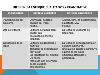 DIFERENCIA ENFOQUE CUALITATIVO Y CUANTITATIVO
Dimensiones Enfoque cualitativo Enfoque cuantitativo
Planteamiento del
problema
Delimitado, acotado,
especifi co. Poco
flexible.
Abierto, libre, no es delimitado
o acotado. Muy
fl exible.
Uso de la teoria La teoria se utiliza para
ajustar sus
postulados al mundo
empirico.
La teoria es un marco de
referencia.
Generacion de la
teoria
La teoria es generada a
partir de
comparar la investigacion
previa con
los resultados del estudio.
De hecho,
estos son una extension
de los estudios
antecedentes.
La teoria no se fundamenta en
estudios anteriores,
sino que se genera o construye
a partir de los datos
empiricos obtenidos y
analizados.
 