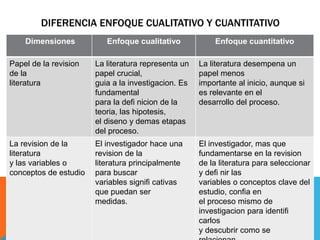 DIFERENCIA ENFOQUE CUALITATIVO Y CUANTITATIVO
Dimensiones Enfoque cualitativo Enfoque cuantitativo
Papel de la revision
de la
literatura
La literatura representa un
papel crucial,
guia a la investigacion. Es
fundamental
para la defi nicion de la
teoria, las hipotesis,
el diseno y demas etapas
del proceso.
La literatura desempena un
papel menos
importante al inicio, aunque si
es relevante en el
desarrollo del proceso.
La revision de la
literatura
y las variables o
conceptos de estudio
El investigador hace una
revision de la
literatura principalmente
para buscar
variables signifi cativas
que puedan ser
medidas.
El investigador, mas que
fundamentarse en la revision
de la literatura para seleccionar
y defi nir las
variables o conceptos clave del
estudio, confia en
el proceso mismo de
investigacion para identifi
carlos
y descubrir como se
 