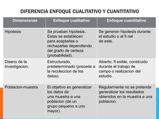 DIFERENCIA ENFOQUE CUALITATIVO Y CUANTITATIVO
Dimensiones Enfoque cualitativo Enfoque cuantitativo
Hipotesis Se prueban hipotesis.
Estas se establecen
para aceptarlas o
rechazarlas dependiendo
del grado de certeza
(probabilidad).
Se generan hipotesis durante
el estudio o al fi nal
de este.
Diseno de la
Investigacion.
Estructurado,
predeterminado (precede a
la recoleccion de los
datos).
Abierto, fl exible, construido
durante el trabajo de
campo o realizacion del
estudio.
Poblacion-muestra El objetivo es generalizar
los datos de
una muestra a una
poblacion (de un
grupo pequeno a uno
mayor).
Regularmente no se pretende
generalizar los resultados
obtenidos en la muestra a una
poblacion.
 