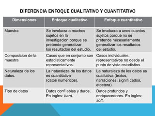 DIFERENCIA ENFOQUE CUALITATIVO Y CUANTITATIVO
Dimensiones Enfoque cualitativo Enfoque cuantitativo
Muestra Se involucra a muchos
sujetos en la
investigacion porque se
pretende generalizar
los resultados del estudio.
Se involucra a unos cuantos
sujetos porque no se
pretende necesariamente
generalizar los resultados
del estudio.
Composicion de la
muestra
Casos que en conjunto son
estadisticamente
representativos.
Casos individuales,
representativos no desde el
punto de vista estadistico.
Naturaleza de los
datos.
La naturaleza de los datos
es cuantitativa
(datos numericos).
La naturaleza de los datos es
cualitativa (textos,
narraciones, signifi cados,
etcetera).
Tipo de datos Datos confi ables y duros.
En ingles: hard.
Datos profundos y
enriquecedores. En ingles:
soft.
 