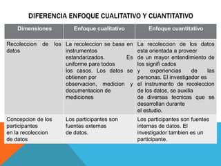 DIFERENCIA ENFOQUE CUALITATIVO Y CUANTITATIVO
Dimensiones Enfoque cualitativo Enfoque cuantitativo
Recoleccion de los
datos
La recoleccion se basa en
instrumentos
estandarizados. Es
uniforme para todos
los casos. Los datos se
obtienen por
observacion, medicion y
documentacion de
mediciones
La recoleccion de los datos
esta orientada a proveer
de un mayor entendimiento de
los signifi cados
y experiencias de las
personas. El investigador es
el instrumento de recoleccion
de los datos, se auxilia
de diversas tecnicas que se
desarrollan durante
el estudio.
Concepcion de los
participantes
en la recoleccion
de datos
Los participantes son
fuentes externas
de datos.
Los participantes son fuentes
internas de datos. El
investigador tambien es un
participante.
 