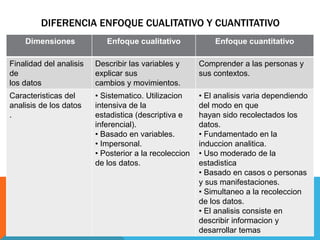 DIFERENCIA ENFOQUE CUALITATIVO Y CUANTITATIVO
Dimensiones Enfoque cualitativo Enfoque cuantitativo
Finalidad del analisis
de
los datos
Describir las variables y
explicar sus
cambios y movimientos.
Comprender a las personas y
sus contextos.
Caracteristicas del
analisis de los datos
.
• Sistematico. Utilizacion
intensiva de la
estadistica (descriptiva e
inferencial).
• Basado en variables.
• Impersonal.
• Posterior a la recoleccion
de los datos.
• El analisis varia dependiendo
del modo en que
hayan sido recolectados los
datos.
• Fundamentado en la
induccion analitica.
• Uso moderado de la
estadistica
• Basado en casos o personas
y sus manifestaciones.
• Simultaneo a la recoleccion
de los datos.
• El analisis consiste en
describir informacion y
desarrollar temas
 