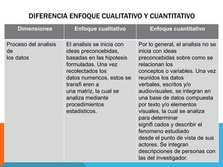 DIFERENCIA ENFOQUE CUALITATIVO Y CUANTITATIVO
Dimensiones Enfoque cualitativo Enfoque cuantitativo
Proceso del analisis
de
los datos
El analisis se inicia con
ideas preconcebidas,
basadas en las hipotesis
formuladas. Una vez
recolectados los
datos numericos, estos se
transfi eren a
una matriz, la cual se
analiza mediante
procedimientos
estadisticos.
Por lo general, el analisis no se
inicia con ideas
preconcebidas sobre como se
relacionan los
conceptos o variables. Una vez
reunidos los datos
verbales, escritos y/o
audiovisuales, se integran en
una base de datos compuesta
por texto y/o elementos
visuales, la cual se analiza
para determinar
signifi cados y describir el
fenomeno estudiado
desde el punto de vista de sus
actores. Se integran
descripciones de personas con
las del investigador.
 