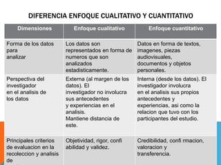 DIFERENCIA ENFOQUE CUALITATIVO Y CUANTITATIVO
Dimensiones Enfoque cualitativo Enfoque cuantitativo
Forma de los datos
para
analizar
Los datos son
representados en forma de
numeros que son
analizados
estadisticamente.
Datos en forma de textos,
imagenes, piezas
audiovisuales,
documentos y objetos
personales.
Perspectiva del
investigador
en el analisis de
los datos
Externa (al margen de los
datos). El
investigador no involucra
sus antecedentes
y experiencias en el
analisis.
Mantiene distancia de
este.
Interna (desde los datos). El
investigador involucra
en el analisis sus propios
antecedentes y
experiencias, asi como la
relacion que tuvo con los
participantes del estudio.
Principales criterios
de evaluacion en la
recoleccion y analisis
de
Objetividad, rigor, confi
abilidad y validez.
Credibilidad, confi rmacion,
valoracion y
transferencia.
 